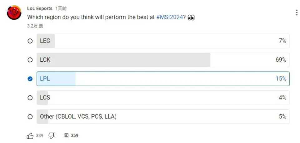 【英雄联盟】LOL投票：MSI表现最好的赛区，LPL仅获得15%的票数-第2张