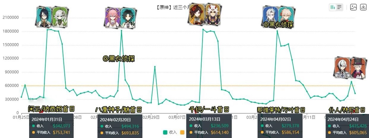 【原神】4.6仆人/首日流水创奇迹！水神之后最佳卡池！超某音18小时！-第0张