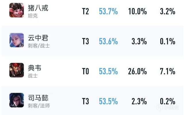 胜率飙涨的三个打野，典韦杀疯了，暃成残血英雄的梦魇-第1张