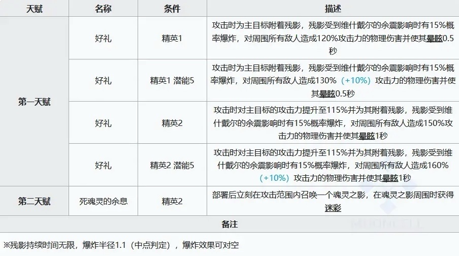 【明日方舟-干员速评】W-维什戴尔-第1张