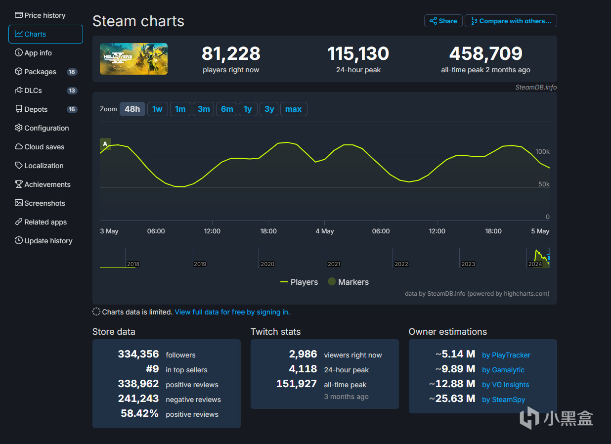 《绝地潜兵 2》目前 Steam 差评已超 24 万！官方表示理解玩家
