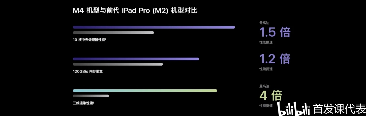 蘋果 M4 芯片發佈：3納米頂級工藝，CPU提升約25%-第2張