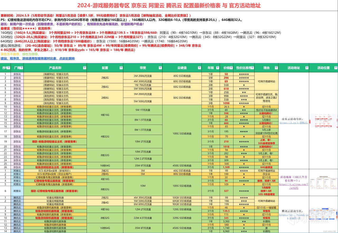 【5月雲服務器】對比表已更新！遊戲流暢聯機 幻獸帕魯等遊戲通用-第0張