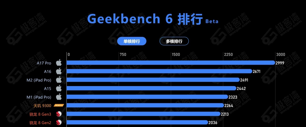 2024款苹果 iPad Pro，跑分公布：单核提升52%-第1张