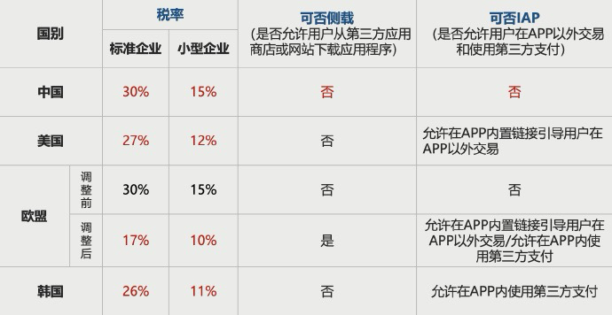 苹果在中国收400亿苹果税：抽佣率全球最高，全球前三唯一没优惠