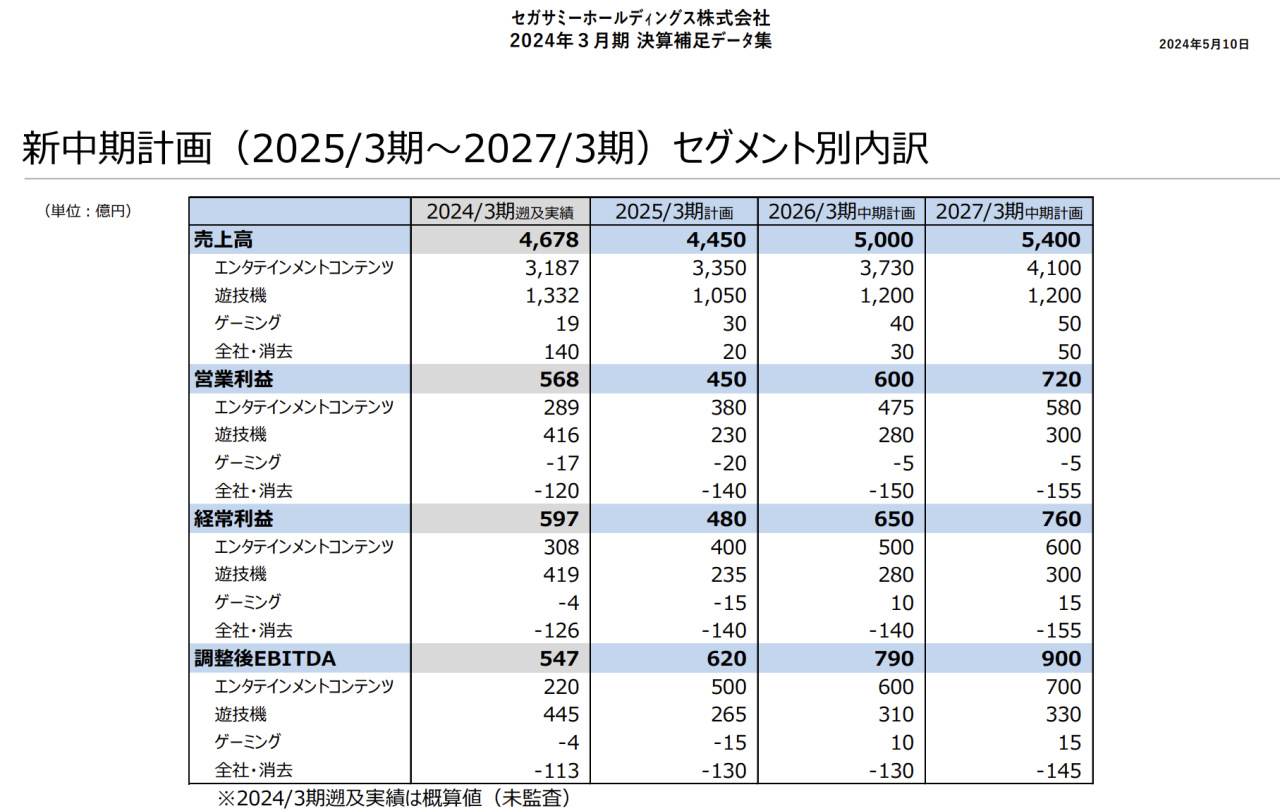 世嘉（sega）全年财报增长，如龙和女神系列立功-第2张