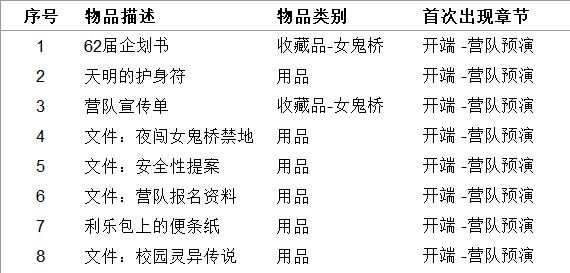 投票【女鬼桥：开魂路】111件收集品+用品收集指南