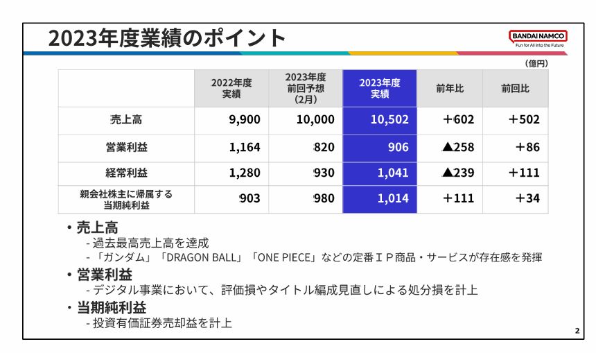 万代南梦宫2023财年营收创历史新高，但营业利润有所下滑-第1张