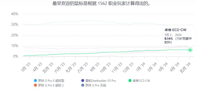 【球盟会】618高性价比鼠标推荐，年中大促给自己换个好装备吧！