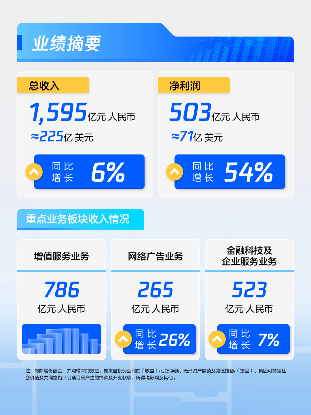 投票腾讯发布2024Q1财报，混元文生图大模型开源-第1张