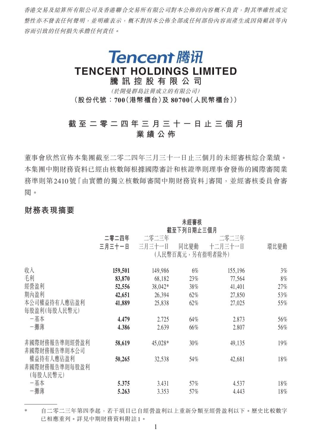 投票腾讯发布2024Q1财报，混元文生图大模型开源