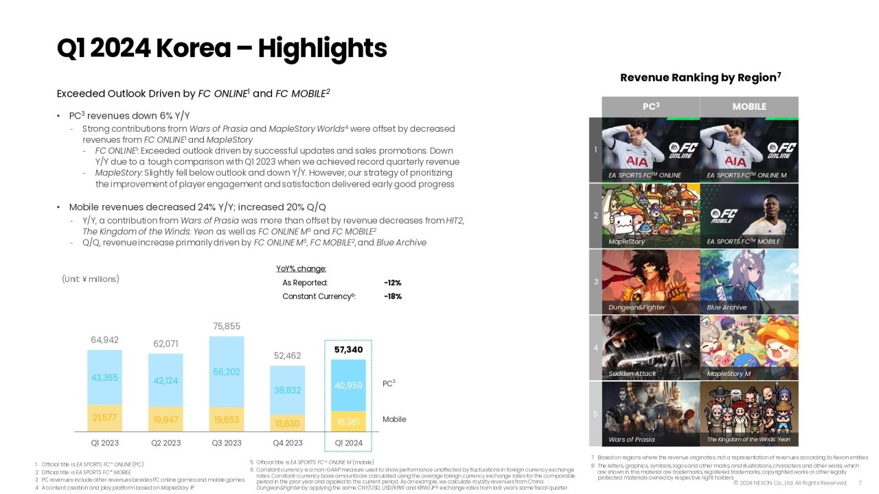 nexon 2024 Q1 财报 决赛在欧美赚钱，但不足预期-第2张