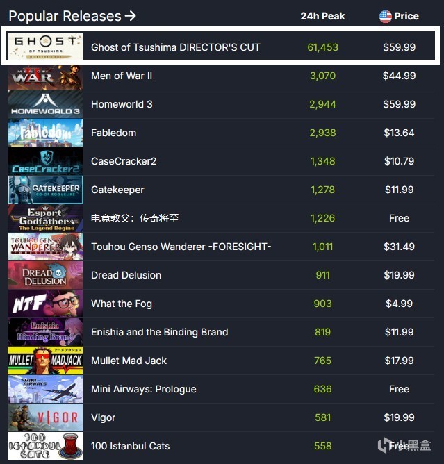 熱門《對馬島之魂》Steam在線峰值破6萬，索尼PC移植計劃遊戲第四名！-第1張