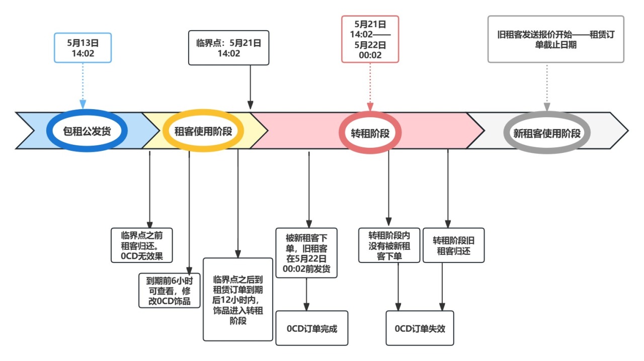 投票全网目前最全的悠悠0CD租赁分析，满满干货！！-第0张