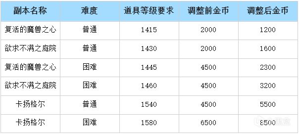 部分副本金币收益的后续调整公告-第0张