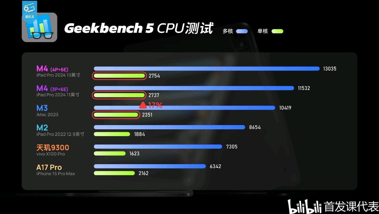 M4极客湾，测评汇总：单核性能登顶