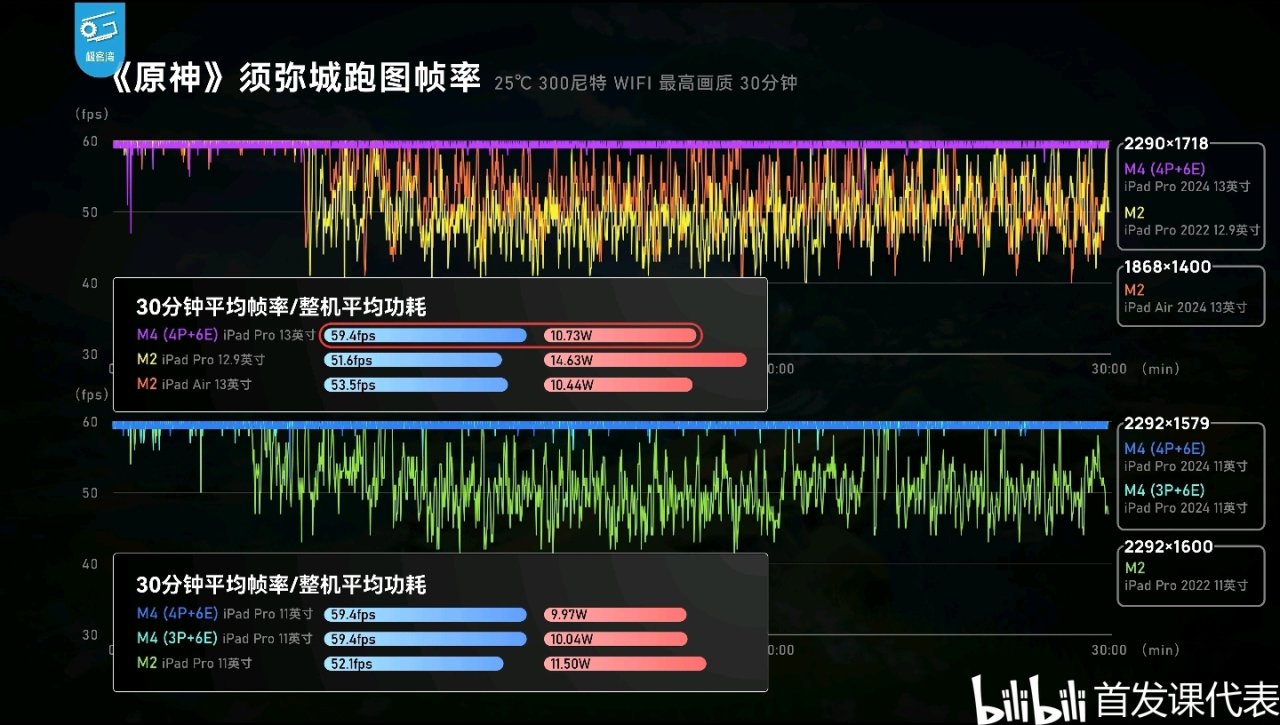 M4极客湾，测评汇总：单核性能登顶