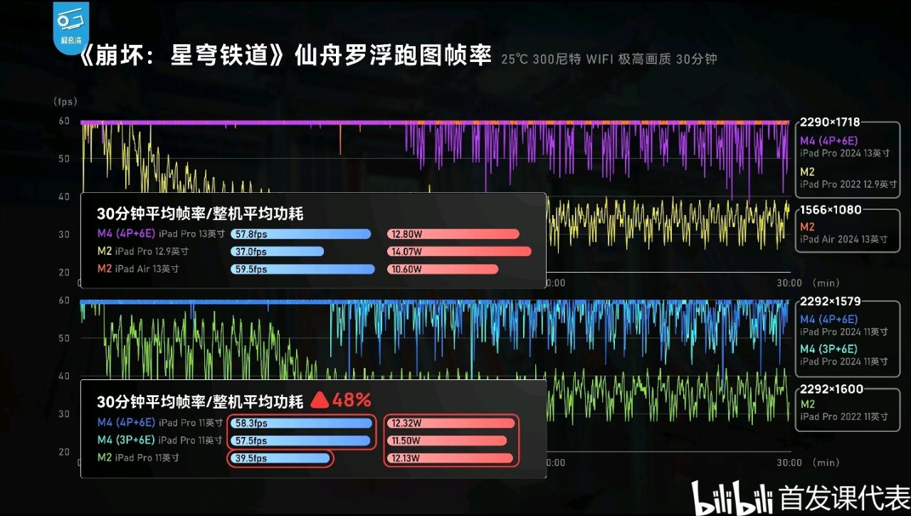 M4极客湾，测评汇总：单核性能登顶