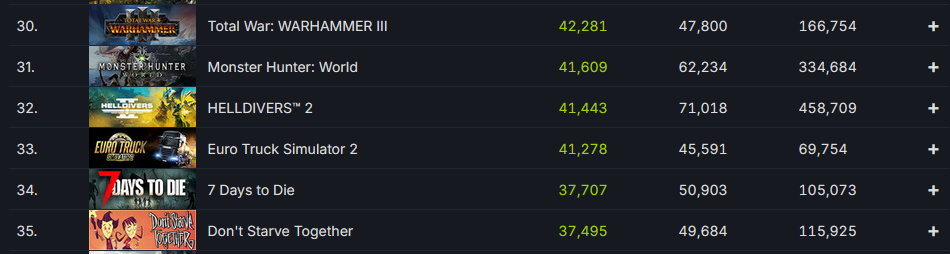 《绝地潜兵2》开发商CEO认为游戏大幅超出预期