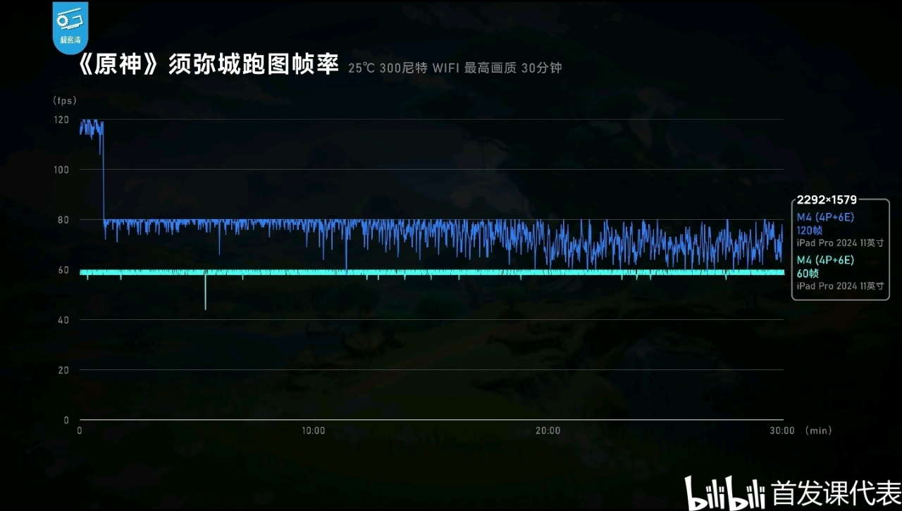M4极客湾，测评汇总：单核性能登顶