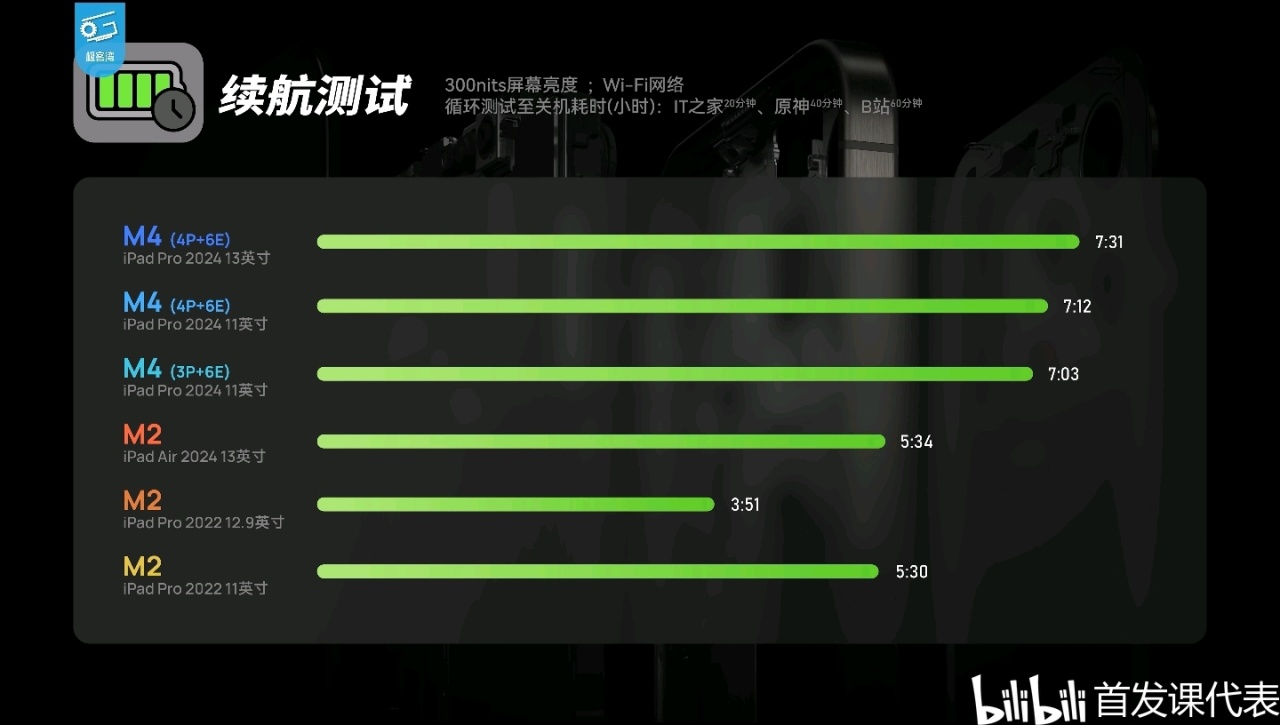 M4极客湾，测评汇总：单核性能登顶