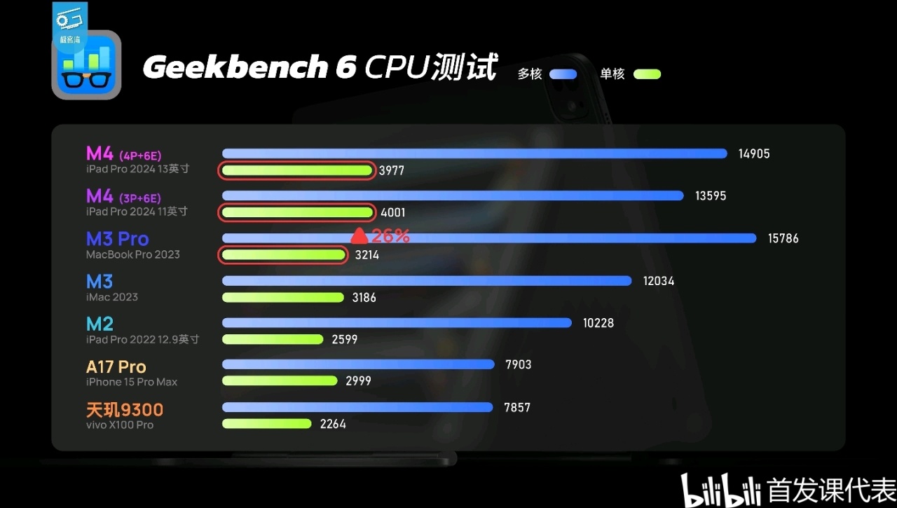 M4极客湾，测评汇总：单核性能登顶