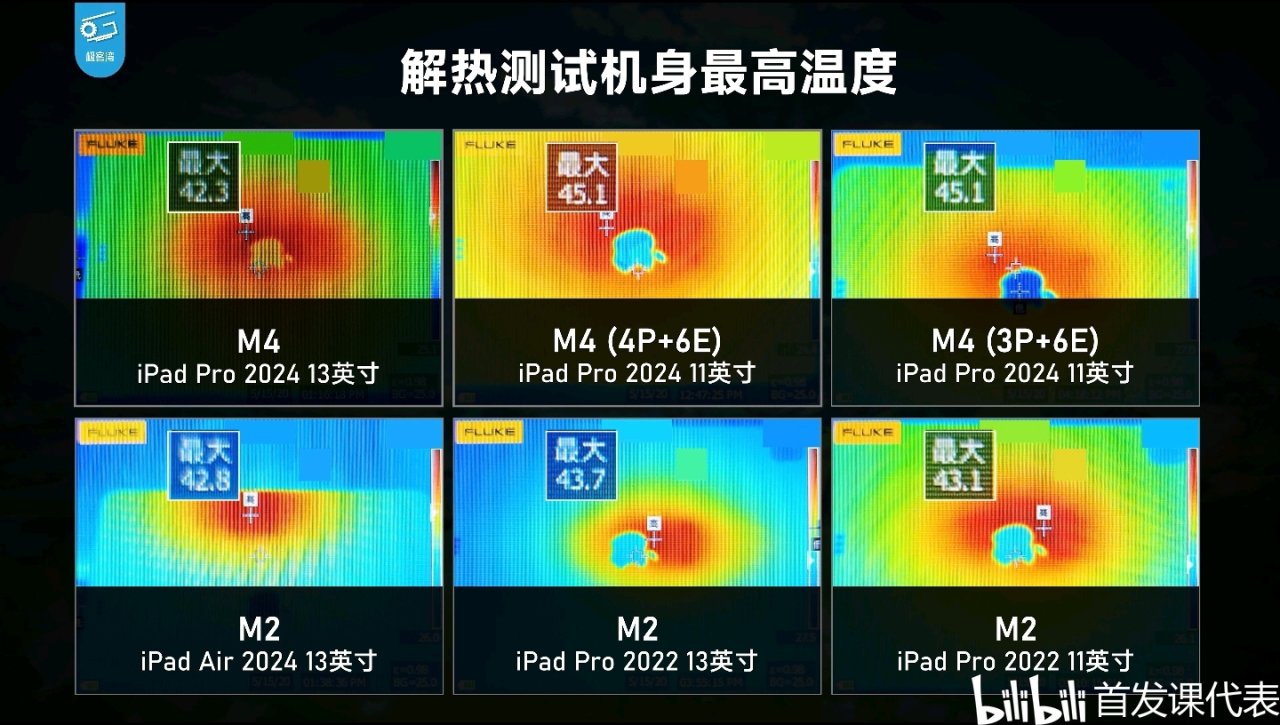 M4极客湾，测评汇总：单核性能登顶