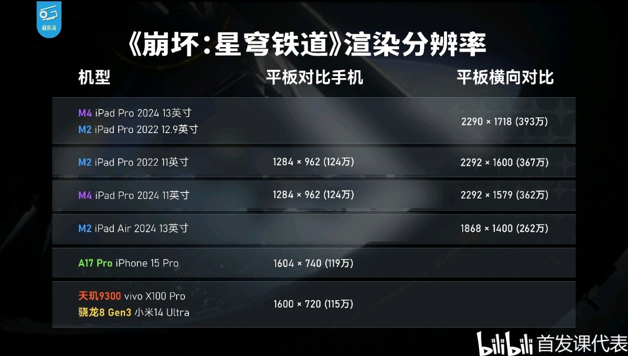 M4极客湾，测评汇总：单核性能登顶