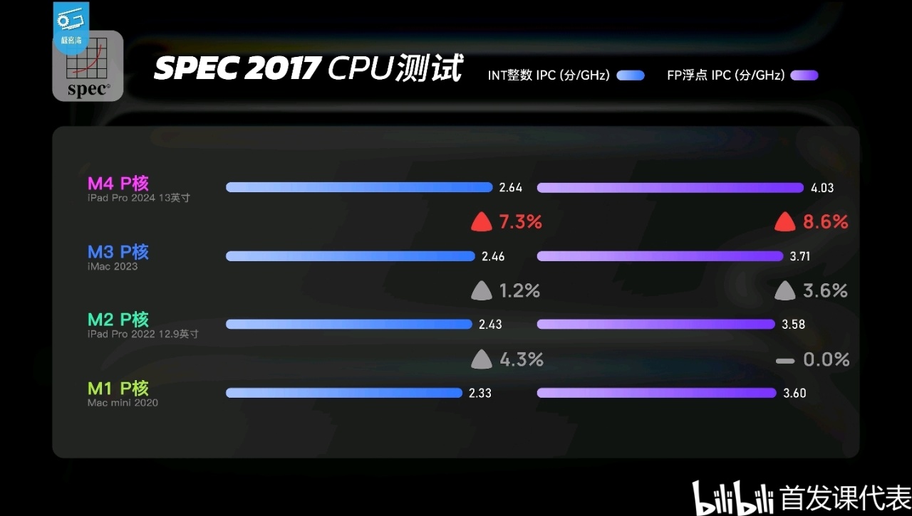 M4极客湾，测评汇总：单核性能登顶