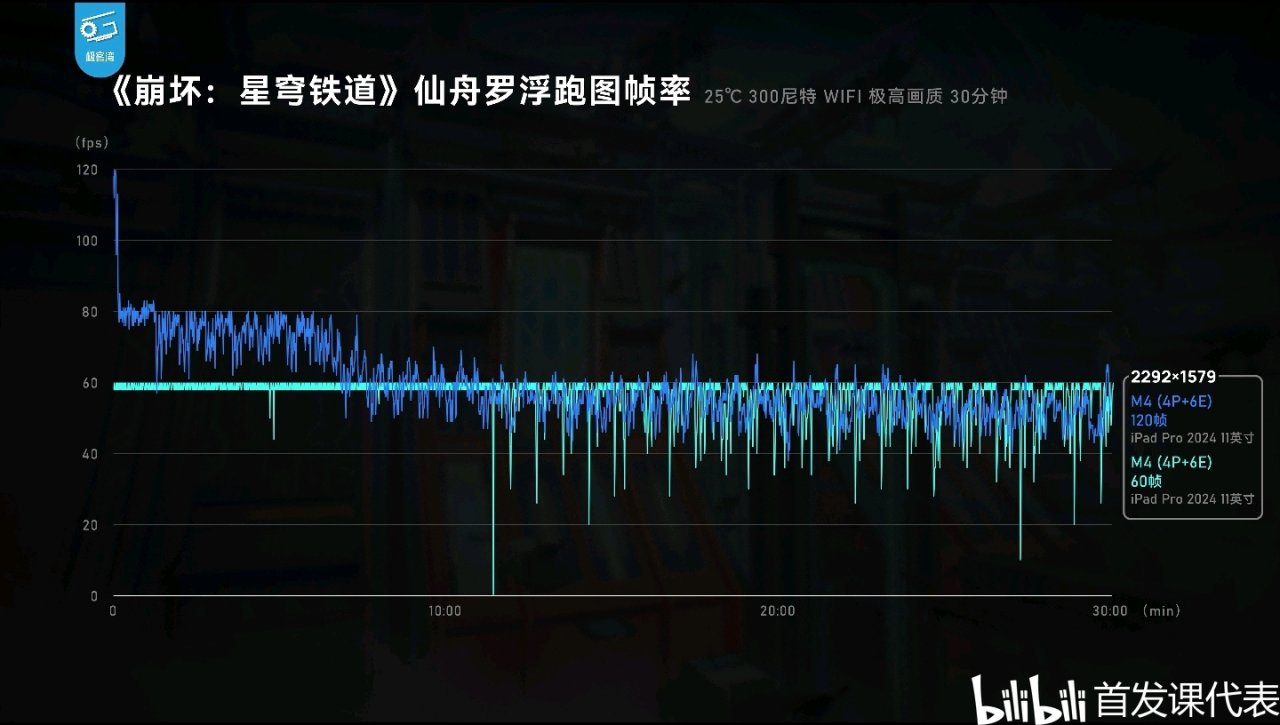 M4极客湾，测评汇总：单核性能登顶