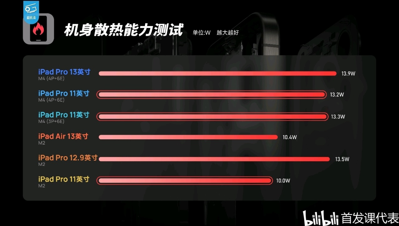 M4极客湾，测评汇总：单核性能登顶