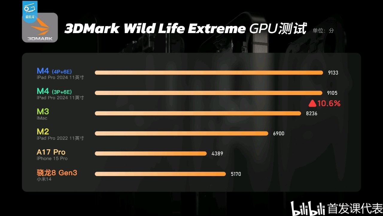 M4极客湾，测评汇总：单核性能登顶