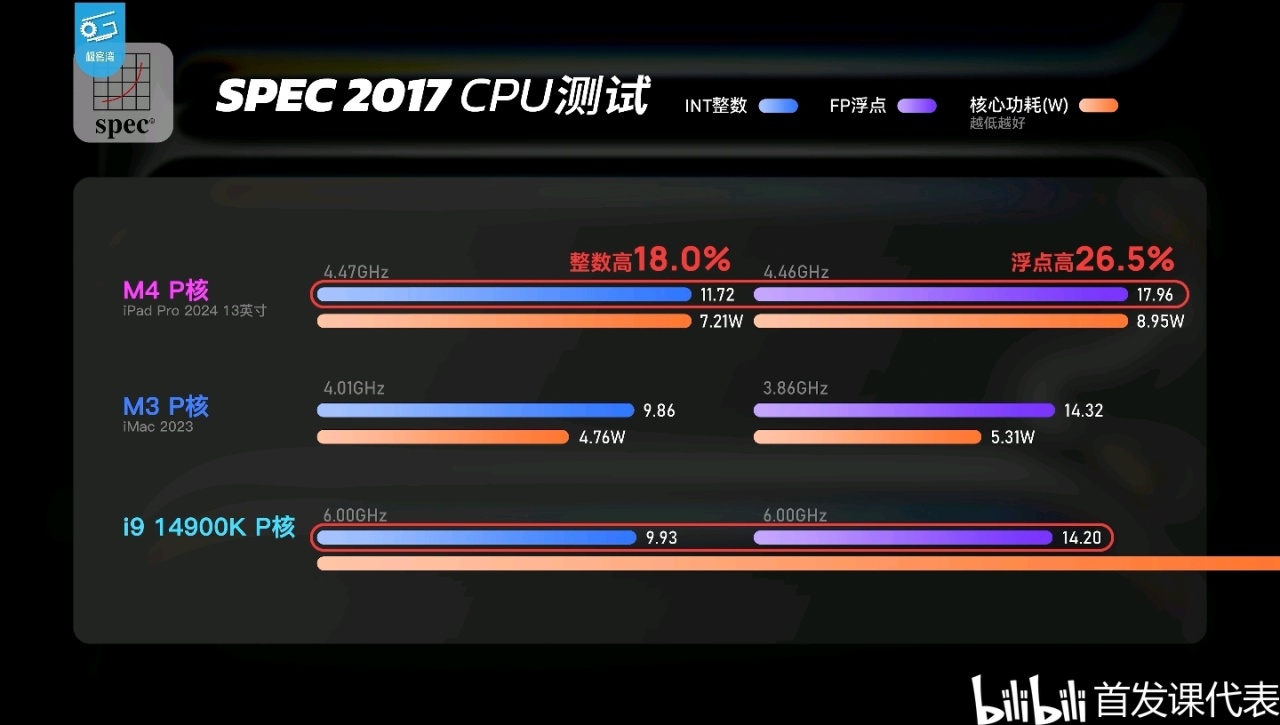 M4极客湾，测评汇总：单核性能登顶