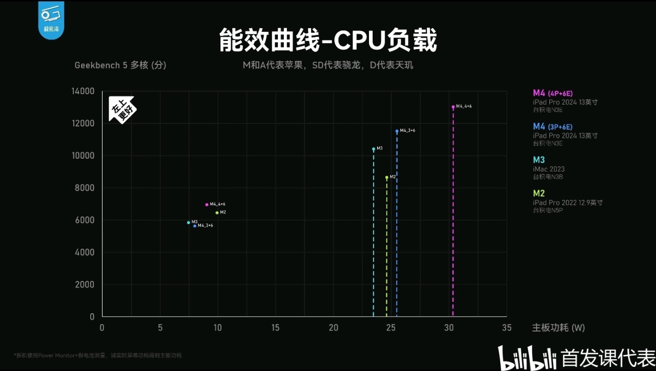 M4极客湾，测评汇总：单核性能登顶