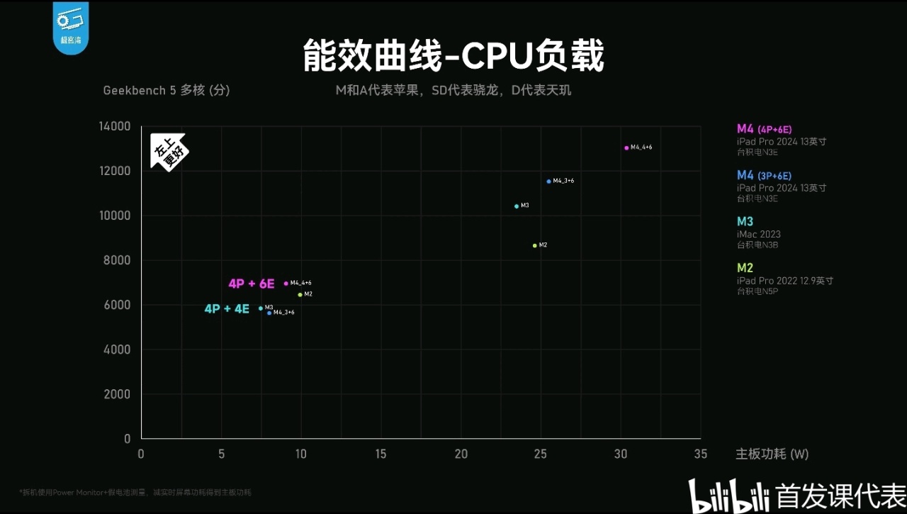 M4极客湾，测评汇总：单核性能登顶