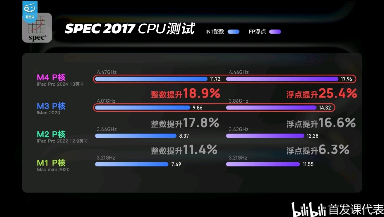 M4極客灣，測評彙總：單核性能登頂-第0張