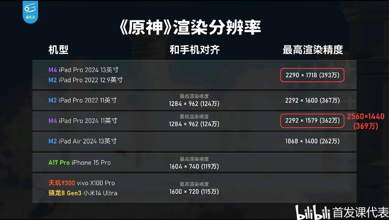 M4极客湾，测评汇总：单核性能登顶