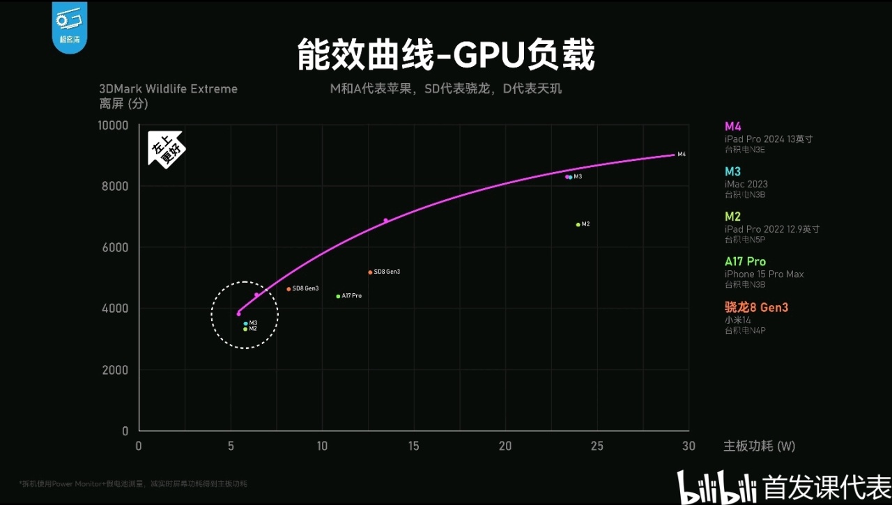 M4极客湾，测评汇总：单核性能登顶