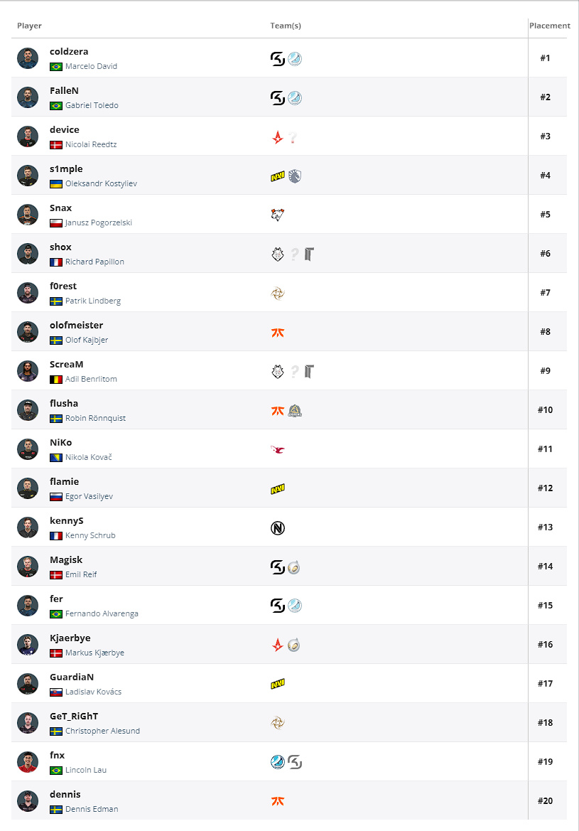 2016 CSGO HLTV top20-第1张