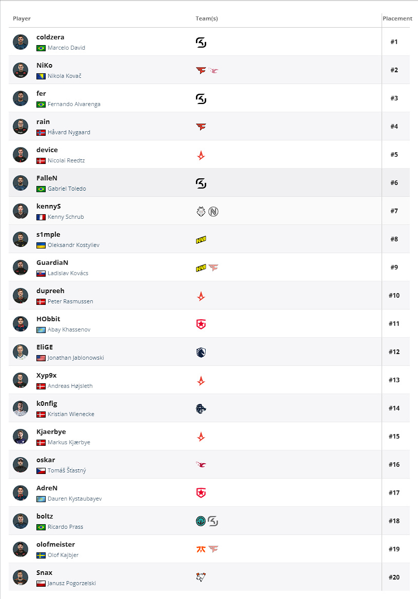 2017 CSGO HLTV top20-第1张