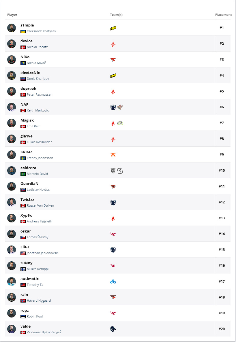 2018 CSGO HLTV Top20 3 