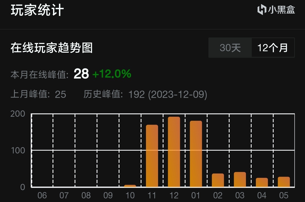 想來盒找社區結果遊戲過於冷門以至於我成為該社區黑盒第一帖-第1張