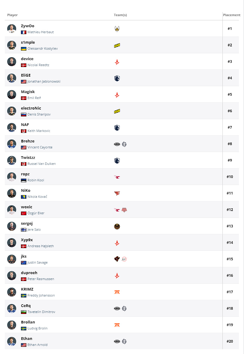 2019 CSGO HLTV top20-第1张