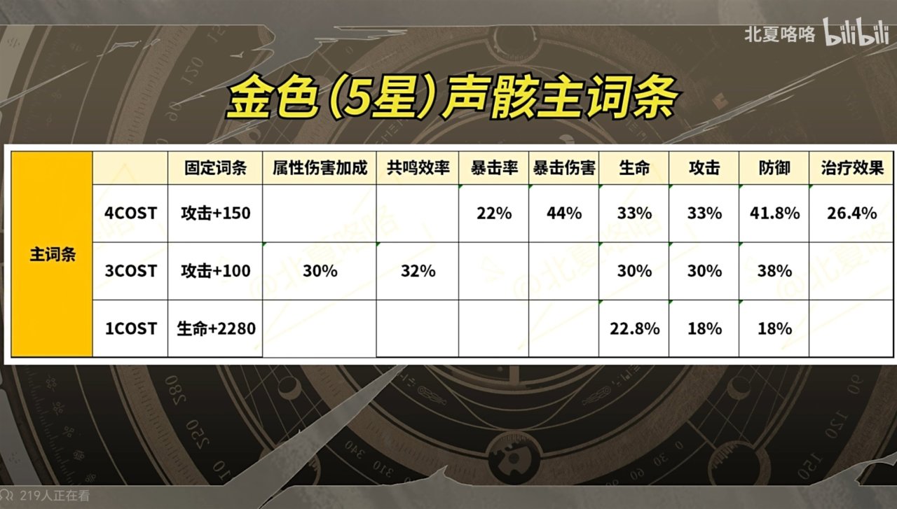 面对萌新向声骸攻略