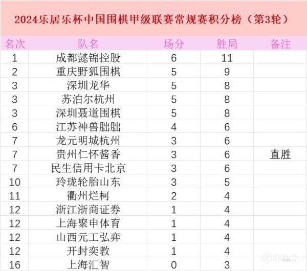 【球盟会】围甲——柯洁队友三保一带飞，以0.1分守住中国第一人！