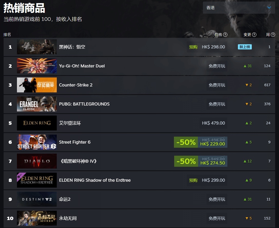 《黑神話：悟空》開啟預(yù)購(gòu)后，迅速登頂steam熱銷榜，超越一眾游戲