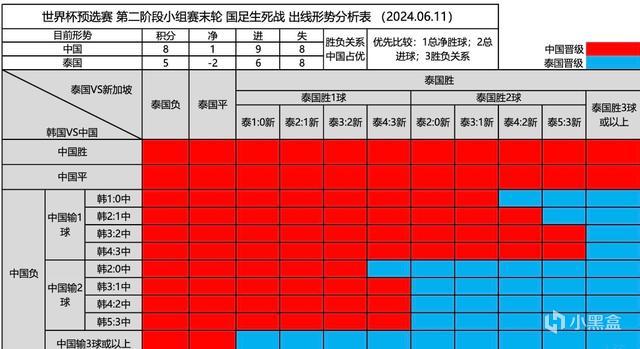 国足 0-1 韩国：净胜球领先泰2球，保留出线机会！
