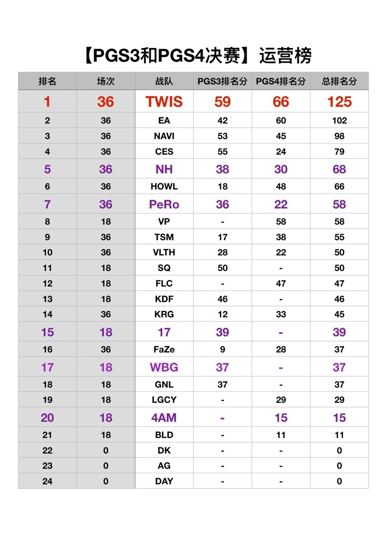 【PGS3PGS4总数据】前4率、吃蛋榜、运营榜、火力榜、战神榜-第1张