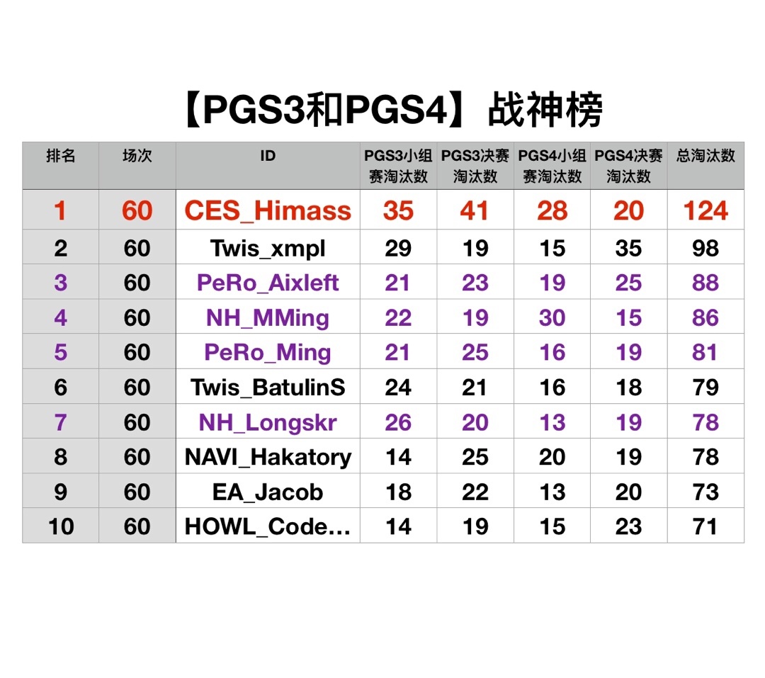 【PGS3PGS4总数据】前4率、吃蛋榜、运营榜、火力榜、战神榜-第2张