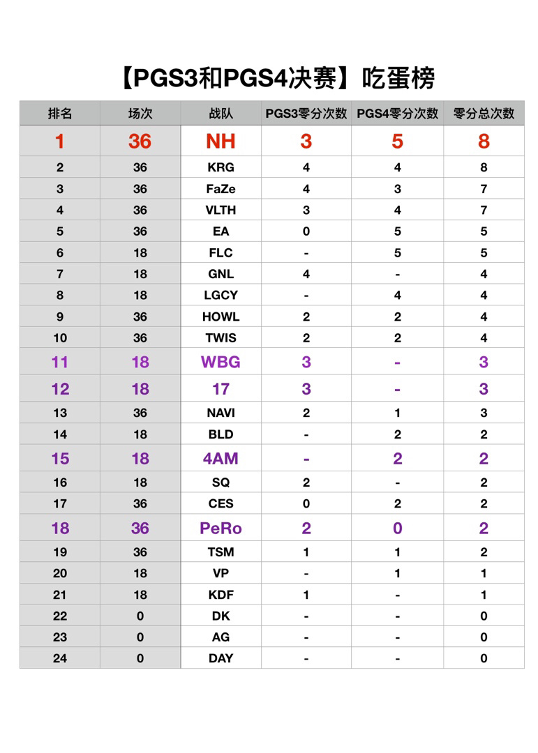 【PGS3PGS4总数据】前4率、吃蛋榜、运营榜、火力榜、战神榜